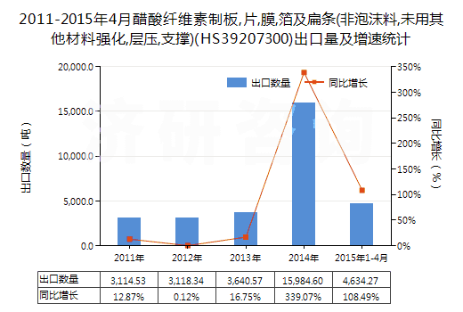 2011-2015年4月醋酸纖維素制板,片,膜,箔及扁條(非泡沫料,未用其他材料強(qiáng)化,層壓,支撐)(HS39207300)出口量及增速統(tǒng)計
